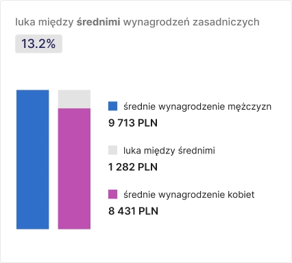Luka między średnimi wynagrodzeń zasadniczych