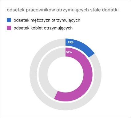 Odsetek pracowników otrzymujących stałe dodatki