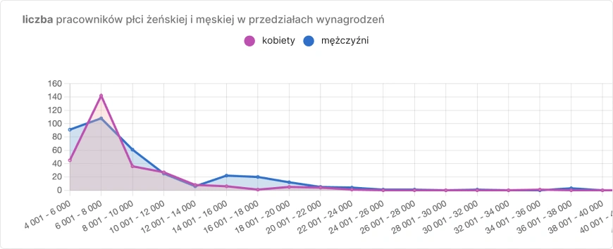 Liczba pracowników płci żeńskiej i&nbsp;męskiej w&nbsp;przedziałach wynagrodzeń