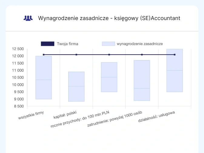 Wykres wynagrodzenia zasadniczego dla stanowiska księgowy w różnych przekrojach